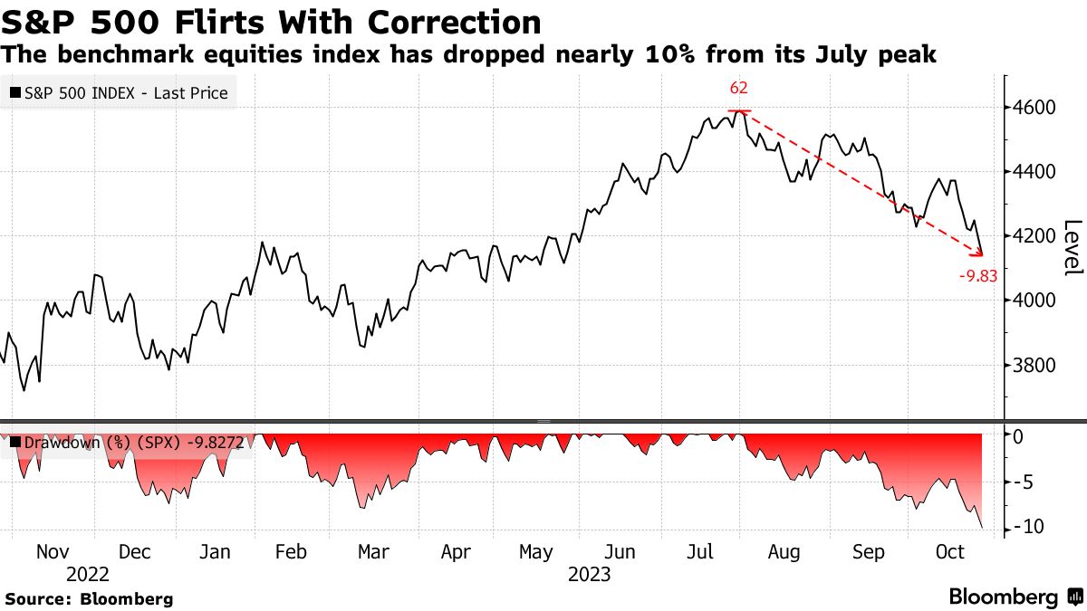 Is Stock Market in a Correction? What S&P 500 200-Day Moving