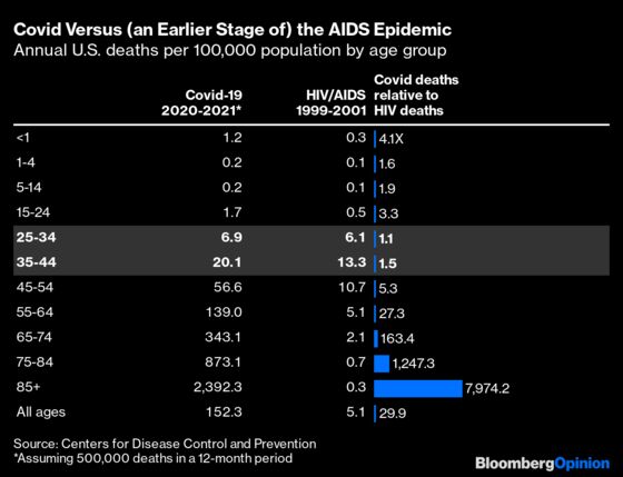 How Covid's Toll Compares With Other Things That Kill Us