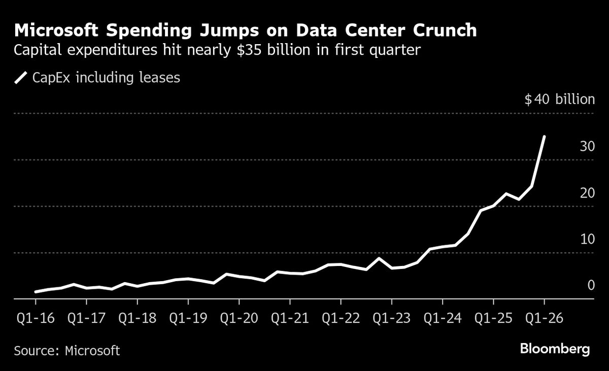 Microsoft Neocloud Deals Cross $60 Billion in AI Spending Frenzy