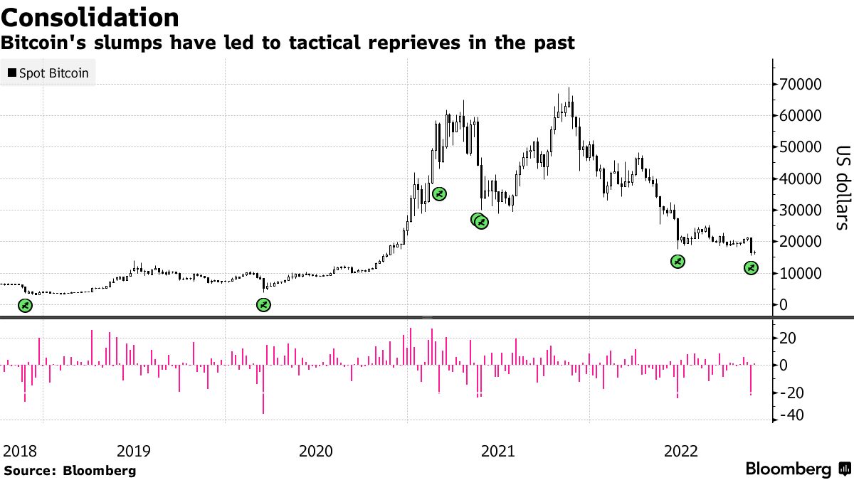 Bitcoin Responds to FTX Contagion by Heading for a Weekly Gain (BTC) -  Bloomberg