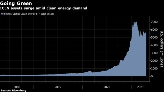 Ark-Style Crowding Risks Spread as Billions Flow Into Green ETFs