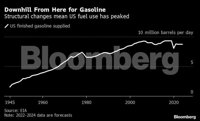 Downhill From Here for Gasoline | Structural changes mean US fuel use has peaked
