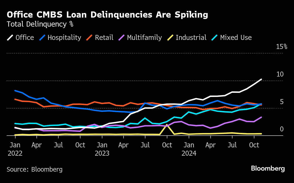 米オフィス不動産の価値低迷、地方銀行など中小金融機関で影響 ...