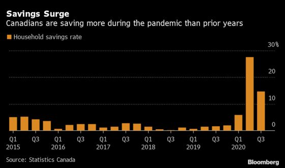 Canadians Would Rather Save Than Spend Deluge of Government Aid