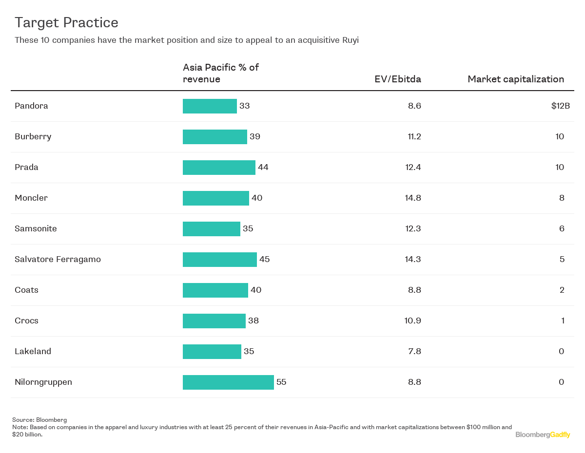 Watch Out, LVMH and Kering -- China Inc. Is Coming - Bloomberg