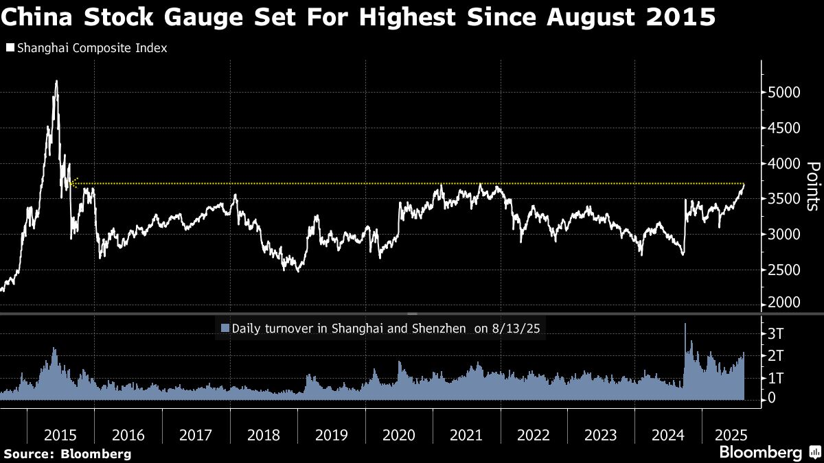 China Stock Gauge Set for Decade High Driven by Savings Glut