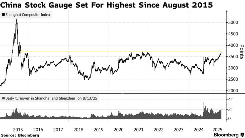 中国株上昇、上海総合指数が10年ぶり高値－国債値下がり - Bloomberg