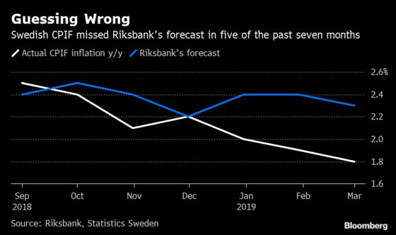 Riksbank Dodges Worst Outcome After Latest Inflation Miss