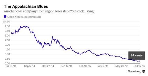 More coal industry woes