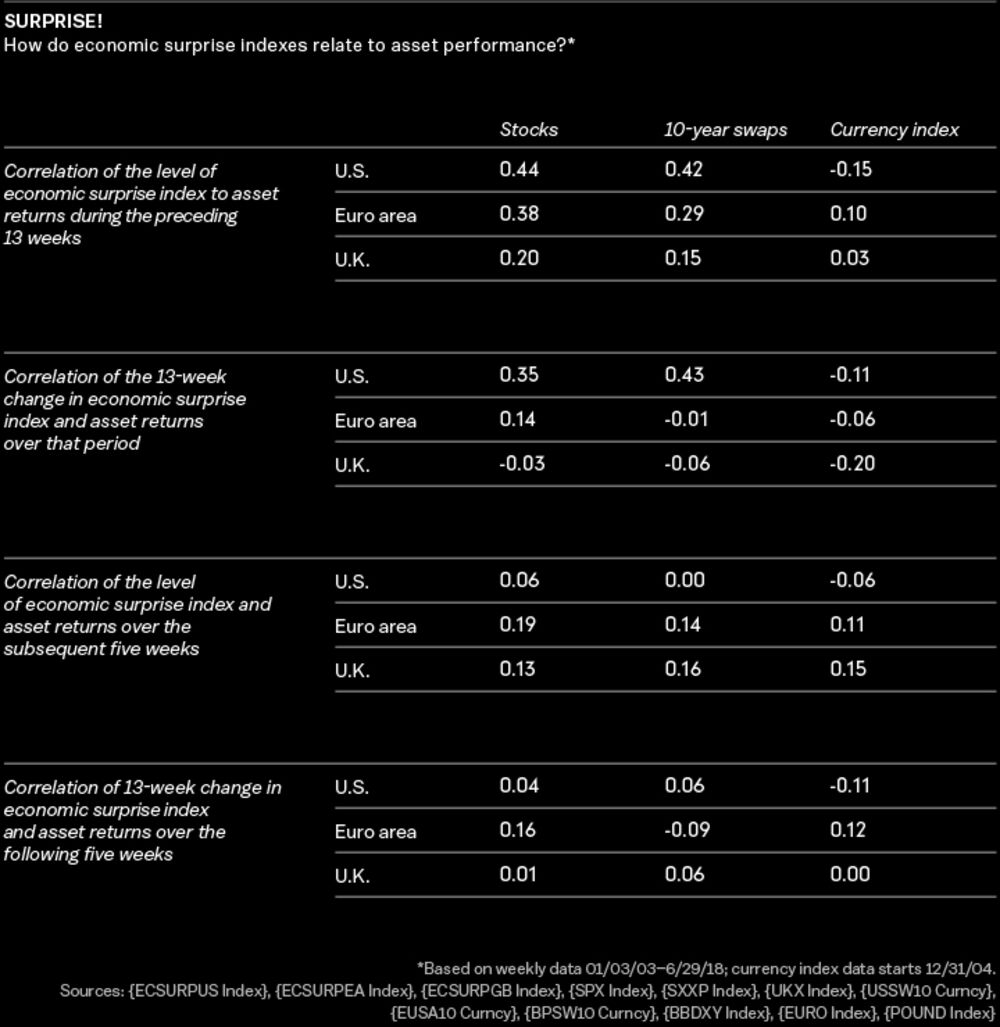 Do Economic Surprises Explain Returns of Stocks, Rates, or FX? - Bloomberg