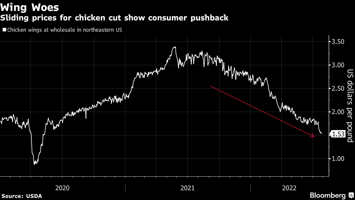 Super Bowl Party Food: Chicken Wings, Avocados Cheaper, Beer Prices Rise -  Bloomberg