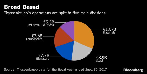 Thyssenkrupp Power Vacuum Is Just the Start of the Breakup Fight