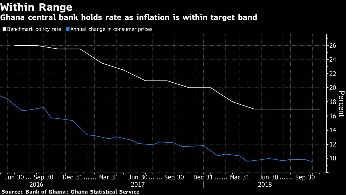 Ghana Keeps Key Rate at 4 1/2Year Low With Inflation in Target Bloomberg