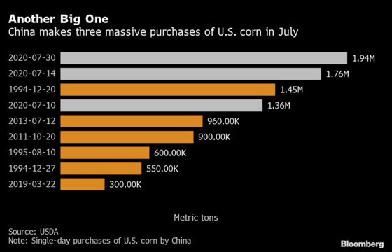 China Accelerates U.S. Corn Buying With Record Purchase