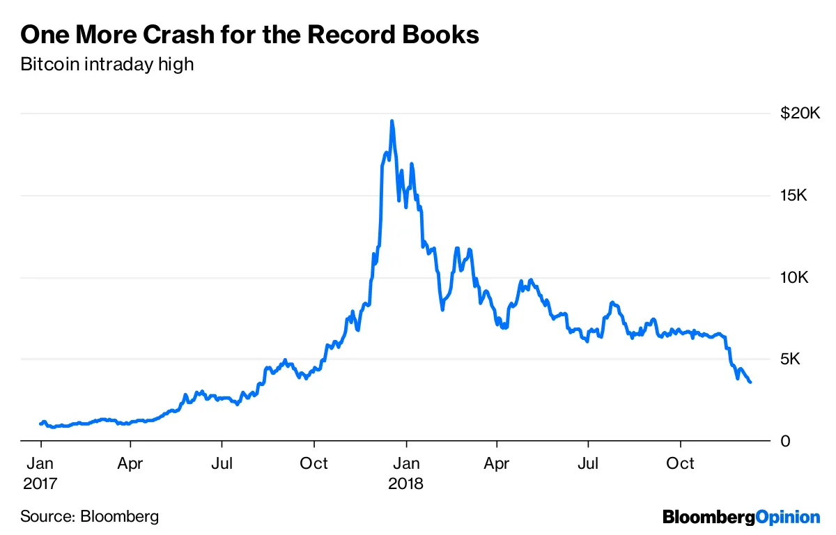Yep, Bitcoin Was a Bubble. And It Popped. - Bloomberg