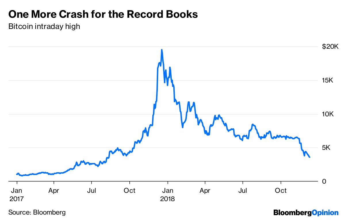 Yep Bitcoin Was A Bubble And It Popped Bloomberg