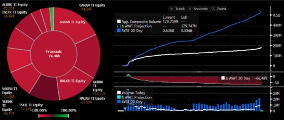 Turkey Short-Selling Ban Is Blow to Bank Stocks’ Trading Volume