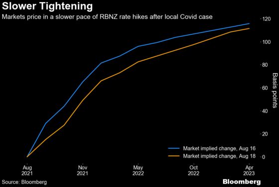 New Zealand Shows How Quickly Delta Can Upend Rate-Hike Bets