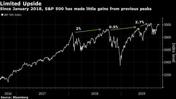 Paranoia Written All Over S&P 500 in Struggle Back to a Record