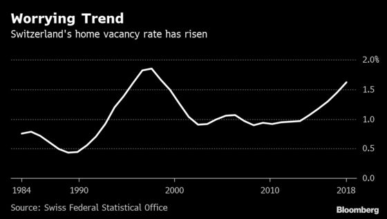 Swiss Regulator Calls for Measures to Avert Property Bubble