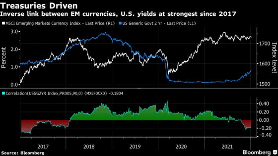 EM Currencies May See Futher Declines on Fed, Rising U.S. Bond Yields
