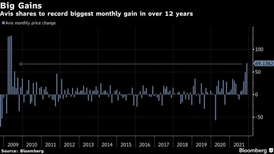 Avis Stock Nears Biggest Monthly Gain in 12 Years