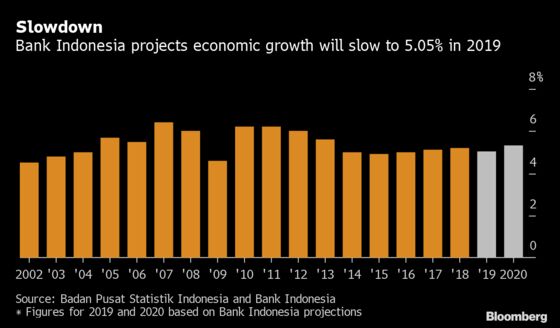 Indonesia Facing ‘New Norm’ of Low Inflation, Central Bank Says