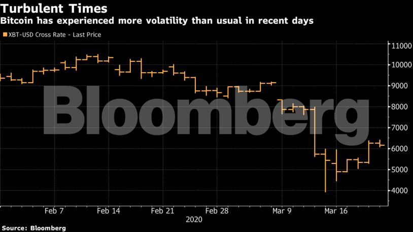 Bitcoin has experienced more volatility than usual in recent days