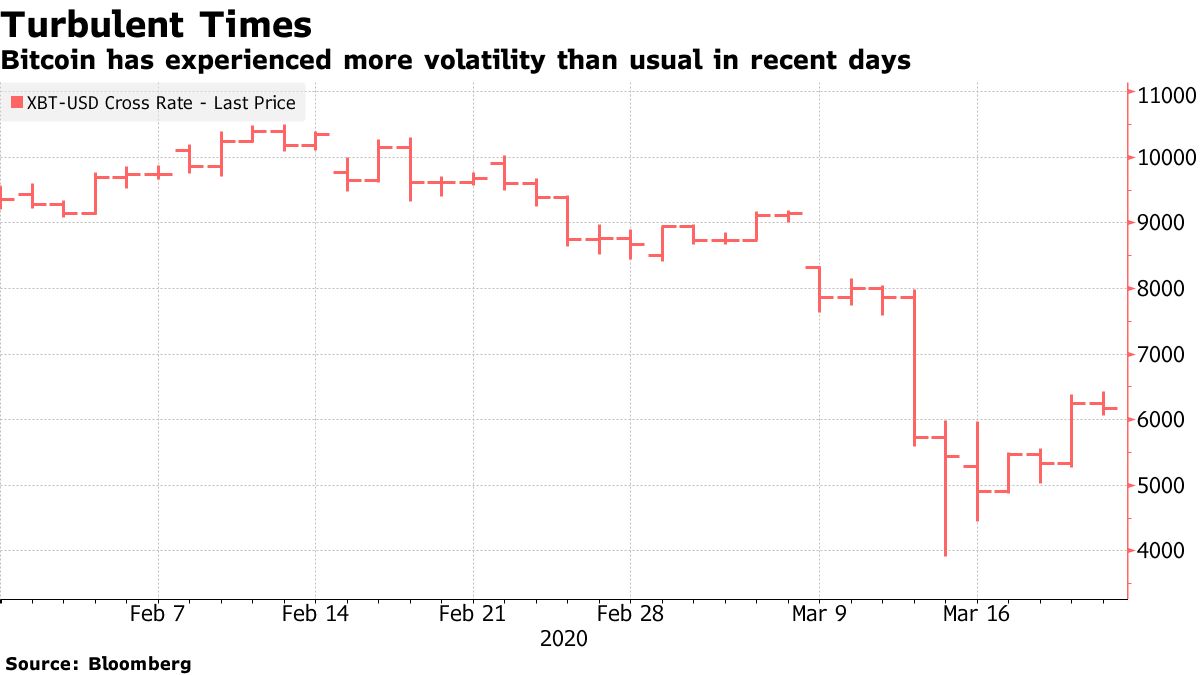 Bitcoin May Need Months to Recover, Fundstrat Chartist Says - Bloomberg