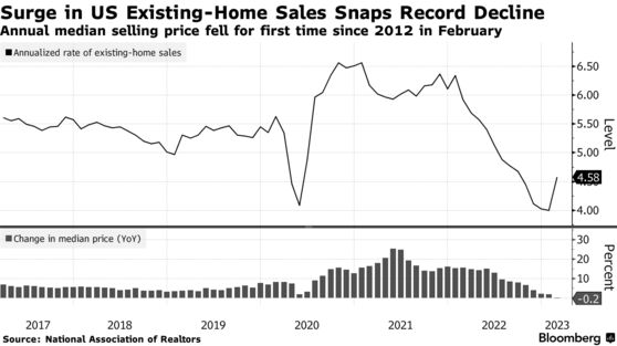 Surge in US Existing-Home Sales Snaps Record Decline | Annual median selling price fell for first time since 2012 in February