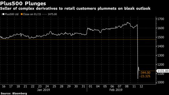 Plus500 Slides After Revealing Dependence on Clients' Bad Bets