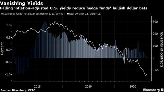Hedge Funds Are Short on Dollar for First Time in Two Years
