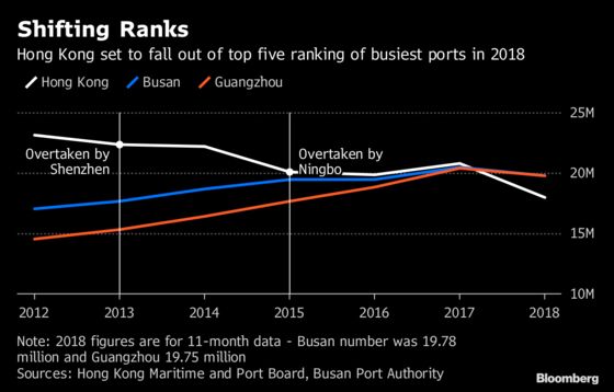 Once the World's Greatest Port, Hong Kong Sinks in Global Ranking
