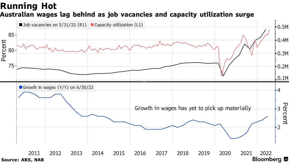 Australian wages lag behind as job vacancies and capacity utilization surge