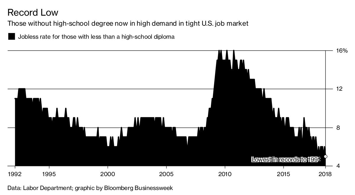 u-s-job-market-is-best-ever-for-less-educated-workers-bloomberg