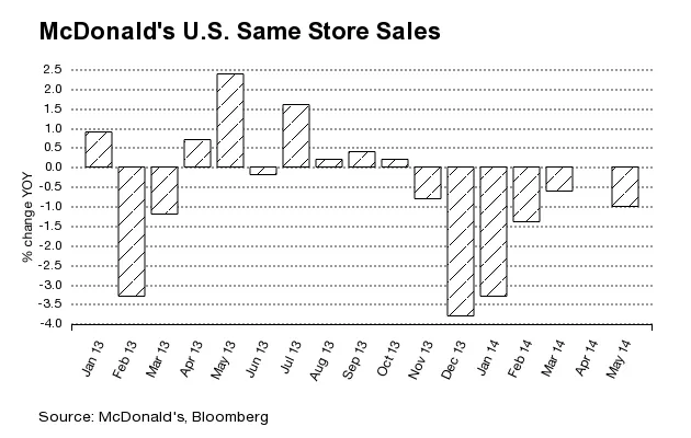 McDonald's U.S. Sales Haven't Grown In Seven Months