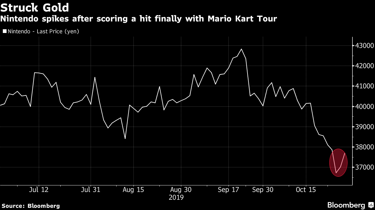 Mario Kart Tour a Nintendo Smartphone Triumph but Short of Pokémon Go