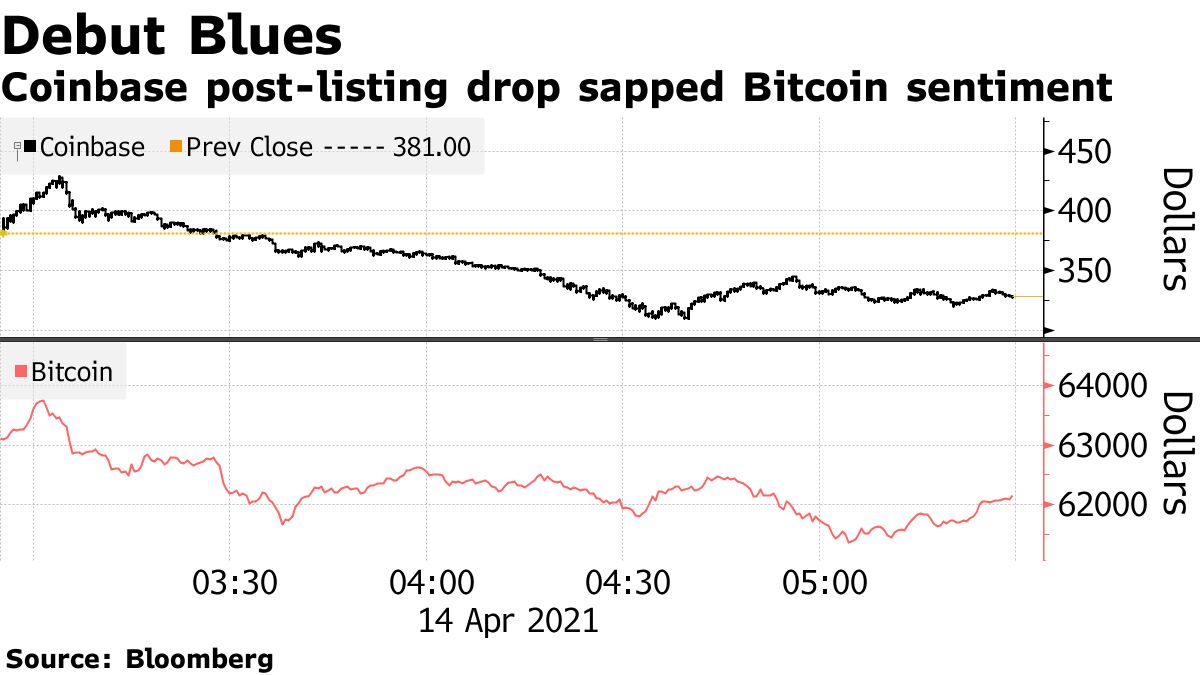 Coinbase post-listing drop sapped Bitcoin sentiment