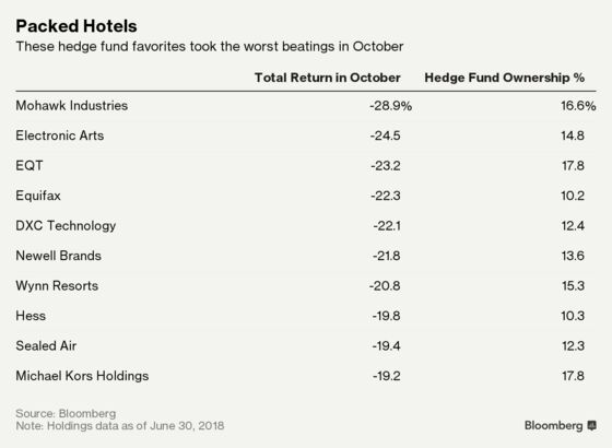 Hedge Fund ‘Hotels’ Burned Managers Who Sought Refuge in October