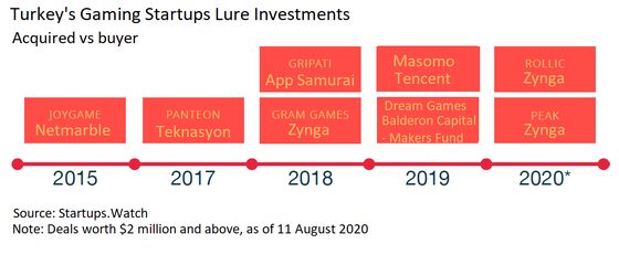 Turkey’s Gaming Startups Have Attracted $2.4 Billion in Investments Since 2015