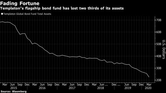 Hasenstab’s Global Fund Posts a $4.3 Billion Drop in Assets