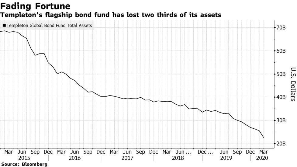 Hasenstab S Global Fund Posts A 4 3 Billion Drop In Assets Bloomberg