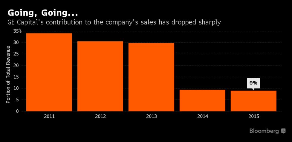 米ｇｅ 大き過ぎてつぶせない 機関認定の取り消しを当局に申請 Bloomberg