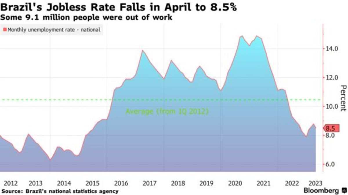 Brazil’s Unemployment Rate Declines, Underscoring Strength of Economy Bloomberg