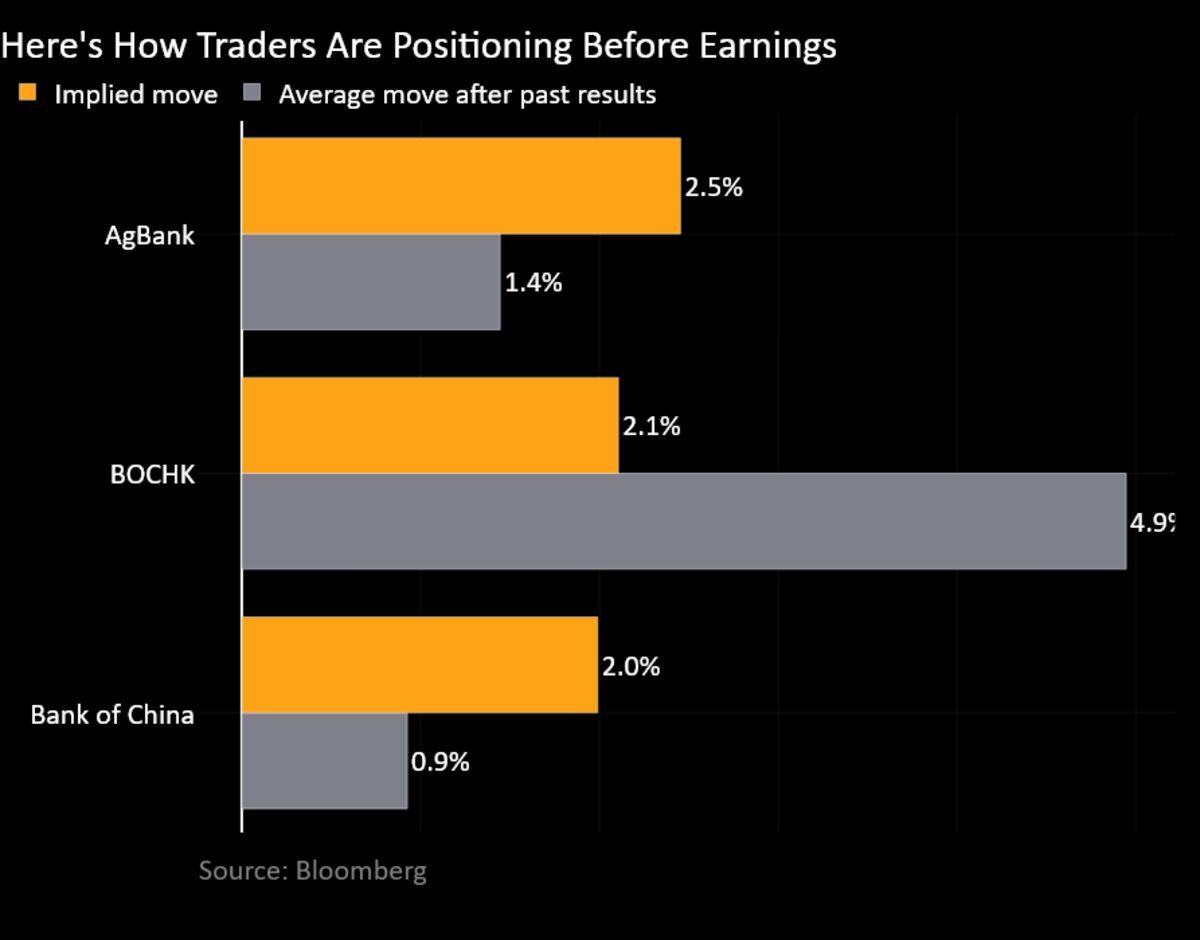 Options Jump Before China Bank Earnings as Traders Bet on Swings
