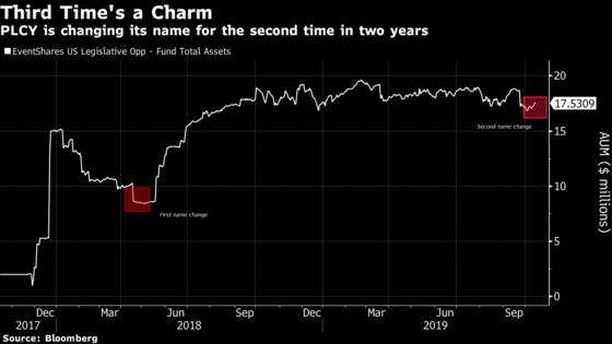 Politics Prove Toxic for ETF Trying Its Third Name in Two Years