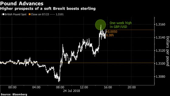 Pound Jumps to One-Week High as May Takes Control of Brexit Talks