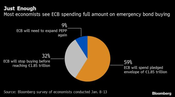 ECB Won’t Need Extra Stimulus to Fight Pandemic, Economists Say