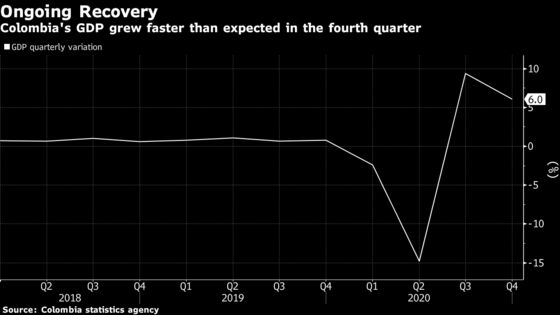 Colombia Recovers Faster-Than-Expected From Worst-Ever Slump