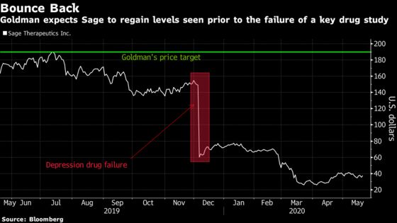 Analysts Pitch Up to 1,000% Returns in Biotech Beyond Covid-19